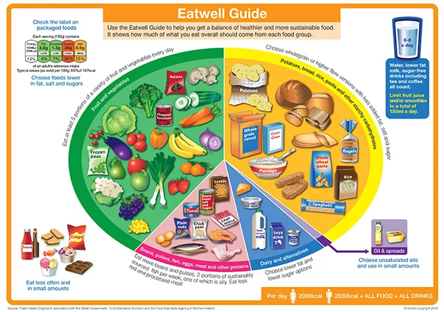Healthy Eating Pie Chart